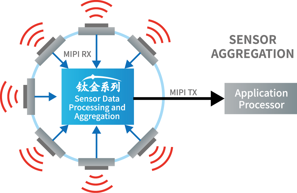 Sensor Aggregation System
